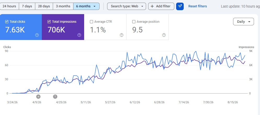 equinecare.com Google Search Console clicks and impressions growth