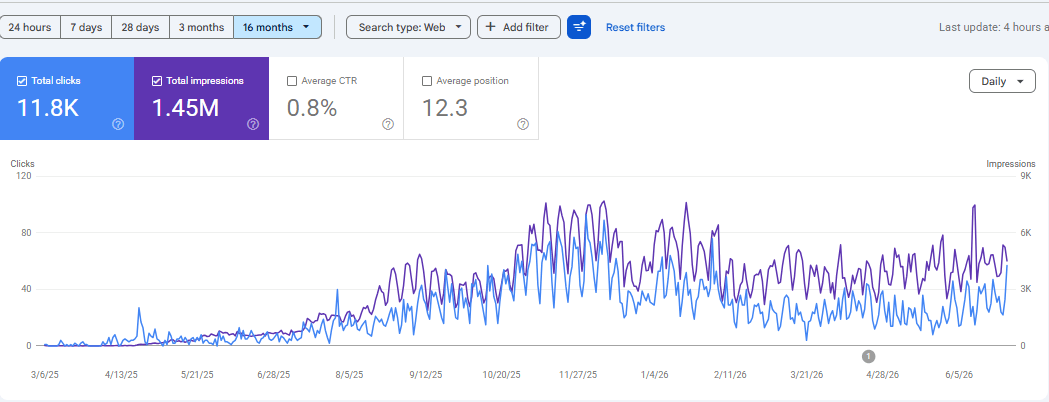 aigeo360.com Google Search Console clicks and impressions growth