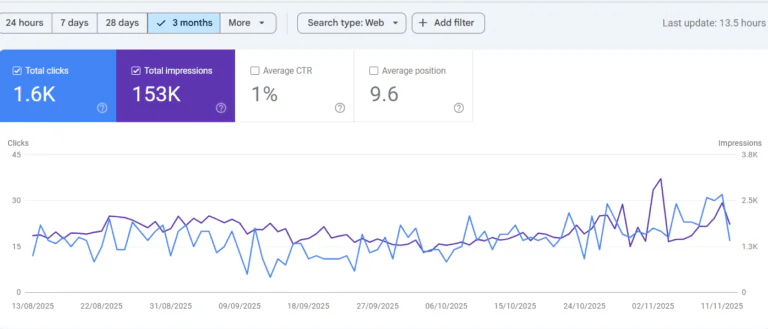 gamesgravity.net Google Search Console clicks and impressions growth