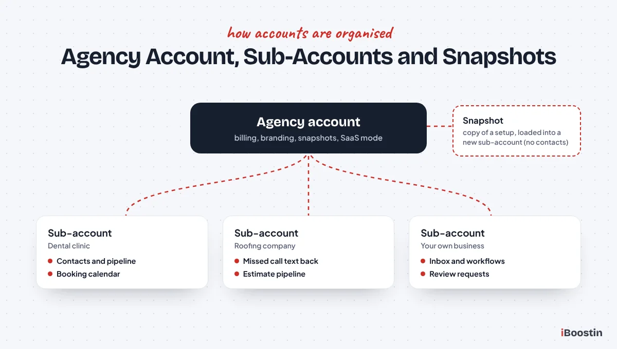 GoHighLevel agency account with three client sub-accounts and a snapshot loaded into a new sub-account