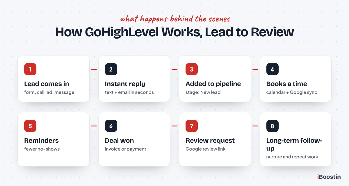 How GoHighLevel works: lead comes in, instant reply, pipeline, booking, reminders, deal won, review request and follow-up