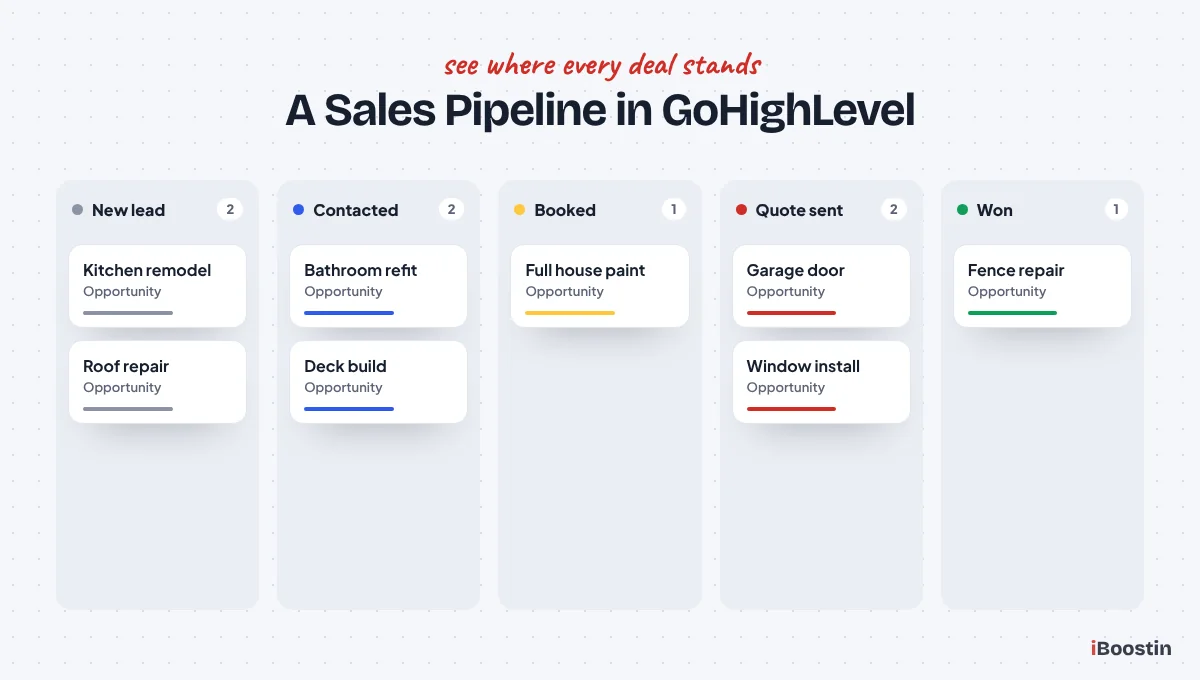 GoHighLevel sales pipeline with stages New lead, Contacted, Booked, Quote sent and Won