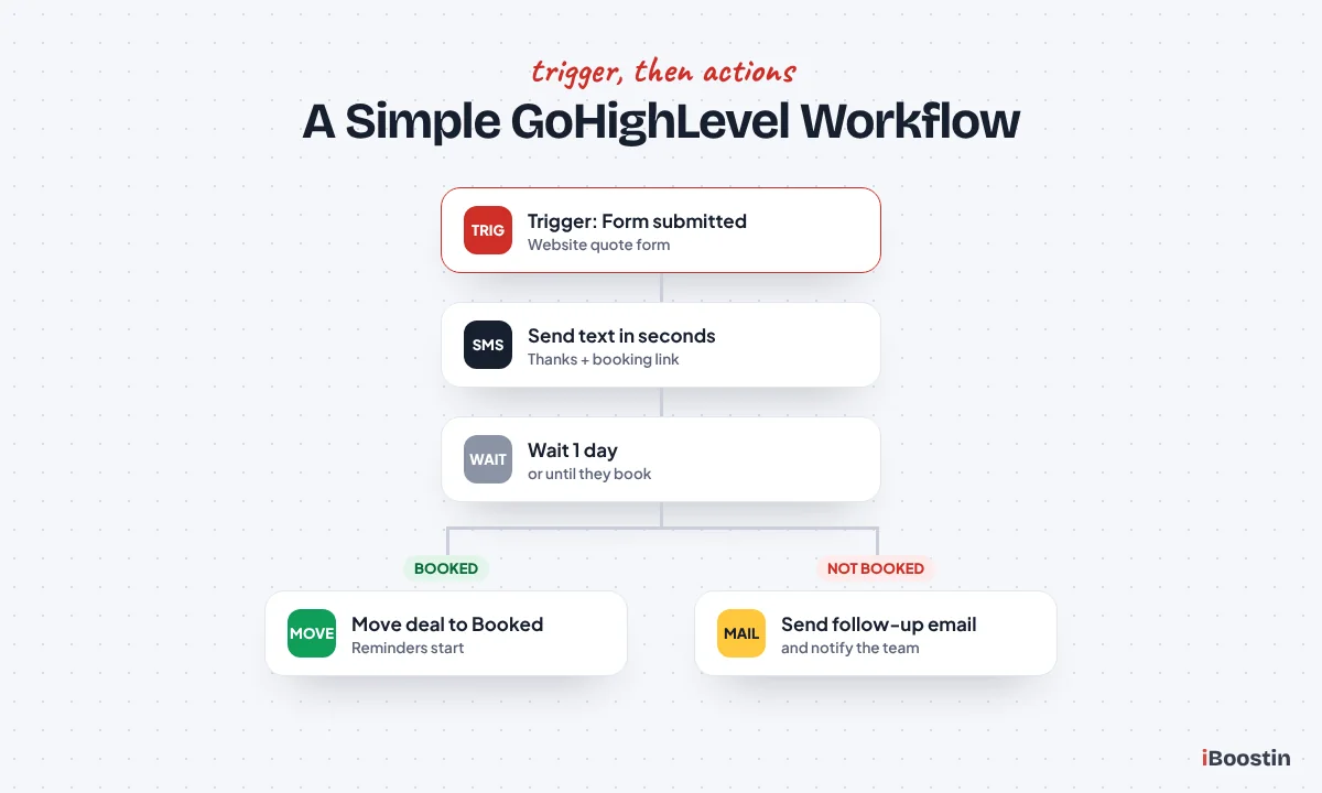 Simple GoHighLevel workflow: form submitted trigger, send text, wait one day, then move deal or send follow-up email