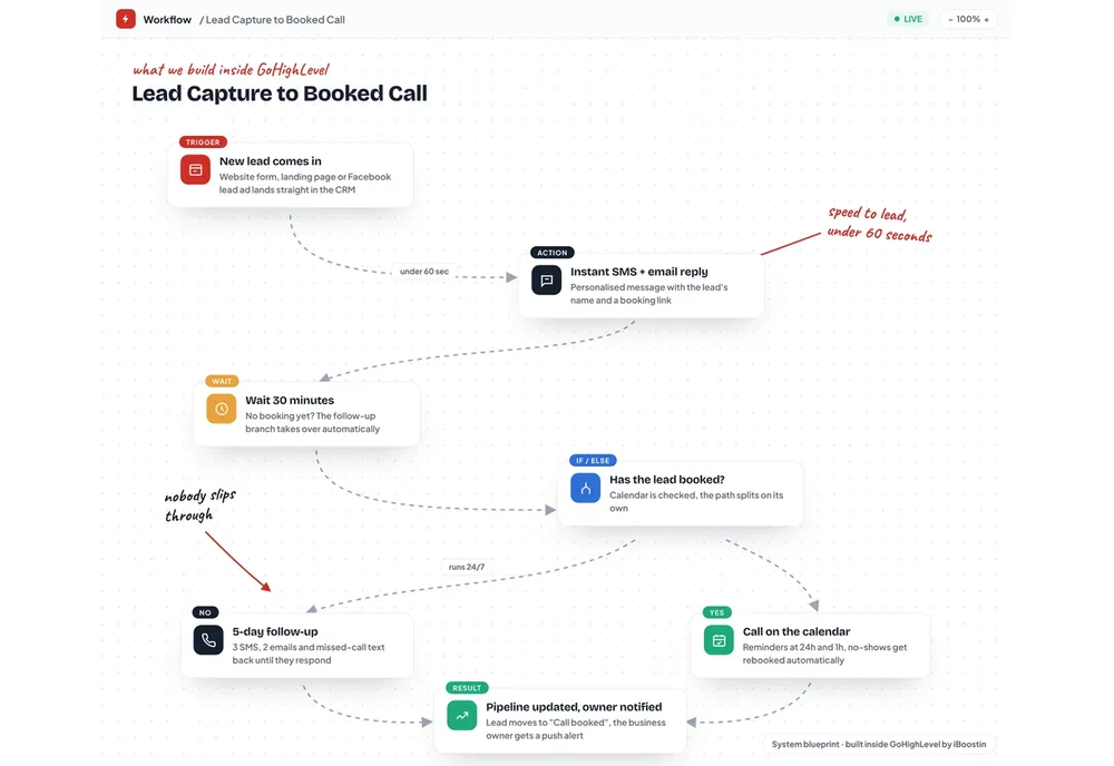 GoHighLevel Workflow Automation
