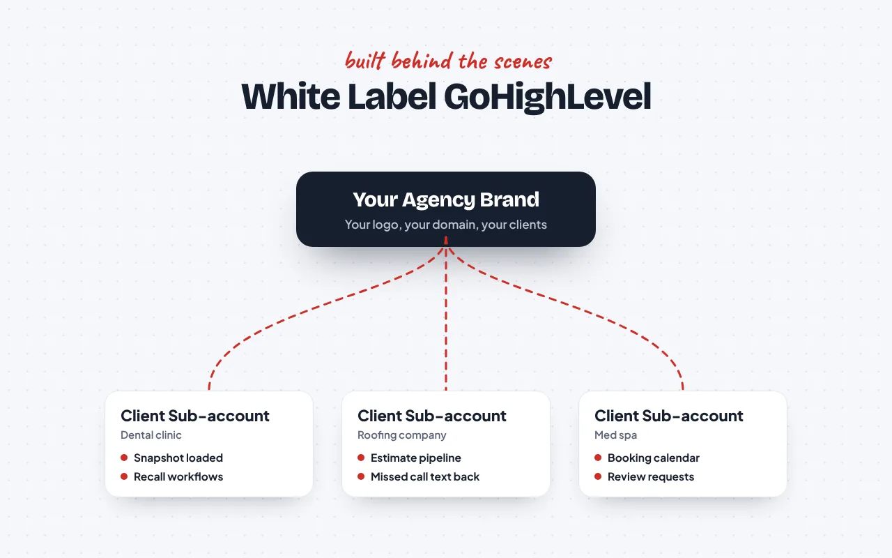 White Label GoHighLevel by iBoostin