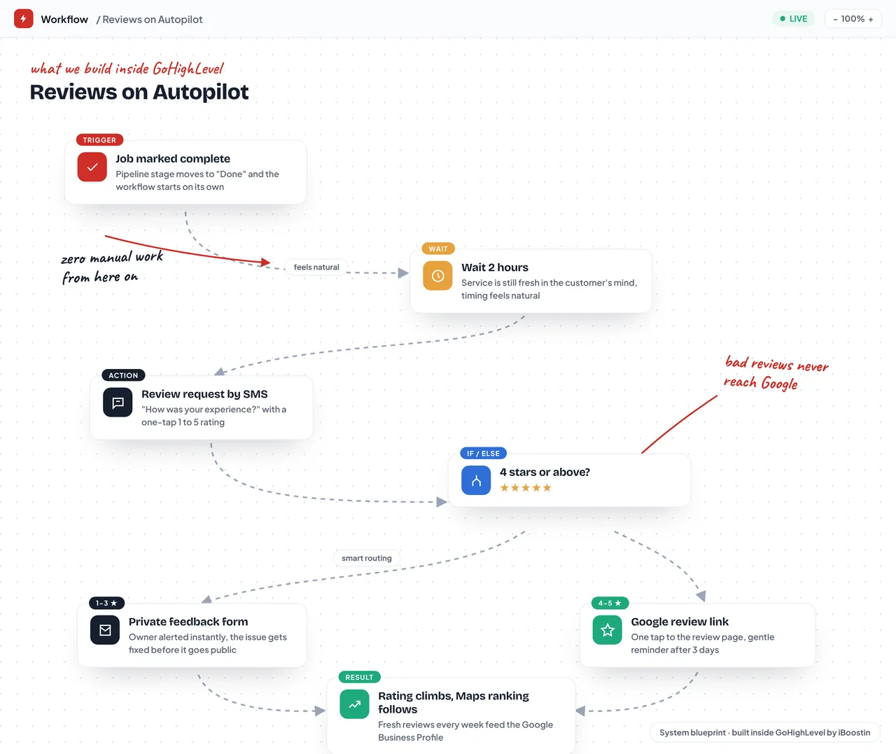 Reviews on Autopilot